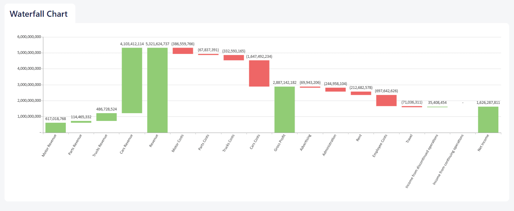 A waterfall chart card, with revenue components building up in green and cost components subtracting in red