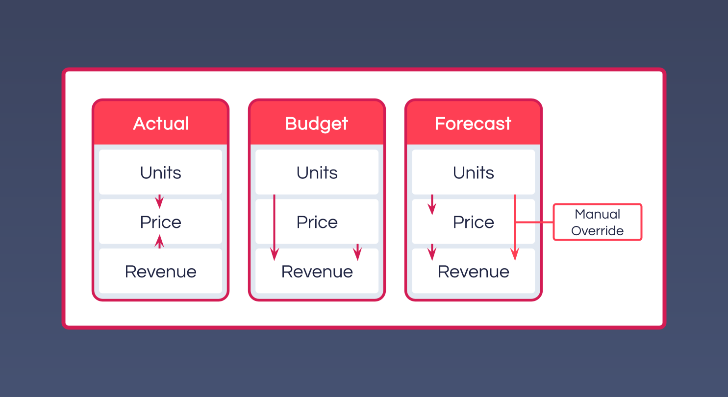 Units, Price and Revenue in three scenario panels - Actual, Budget, Forecast - with the arrows between them pointing a different way in each, plus a manual override in the Forecast panel