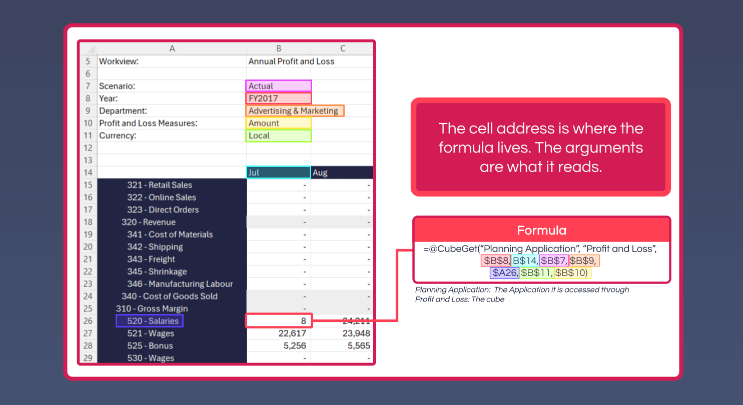A CubeGet formula in a worksheet, with each argument colour-matched to the cell it reads - the scenario, year, department, measure and currency selections above the grid, and the account and month from the row and column headers