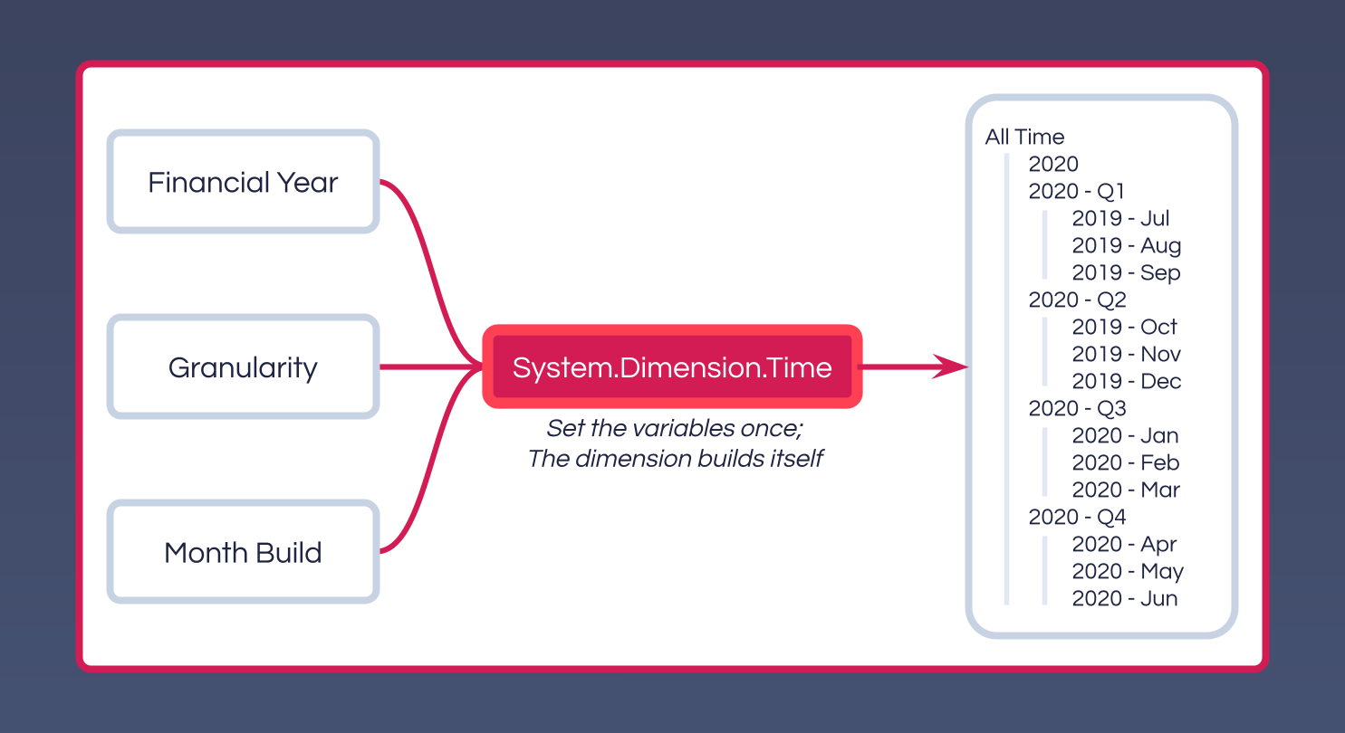 Three model variables - Financial Year, Granularity, Month Build - flowing into the System.Dimension.Time process, which produces a populated Time dimension hierarchy
