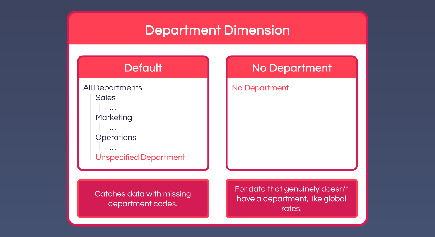 A Department dimension with a Default hierarchy plus two safety net elements: Unspecified Department, which catches data with missing department codes and rolls up into the totals, and No Department, a separate branch for data that genuinely doesn't have a department, like global rates