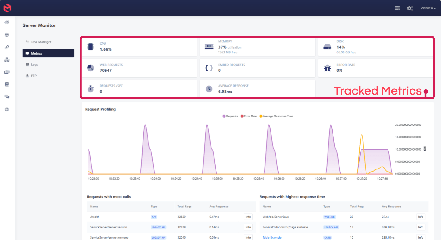 The Metrics tab, showing the tracked metric tiles, the request profiling chart, and the slowest and most-called request tables