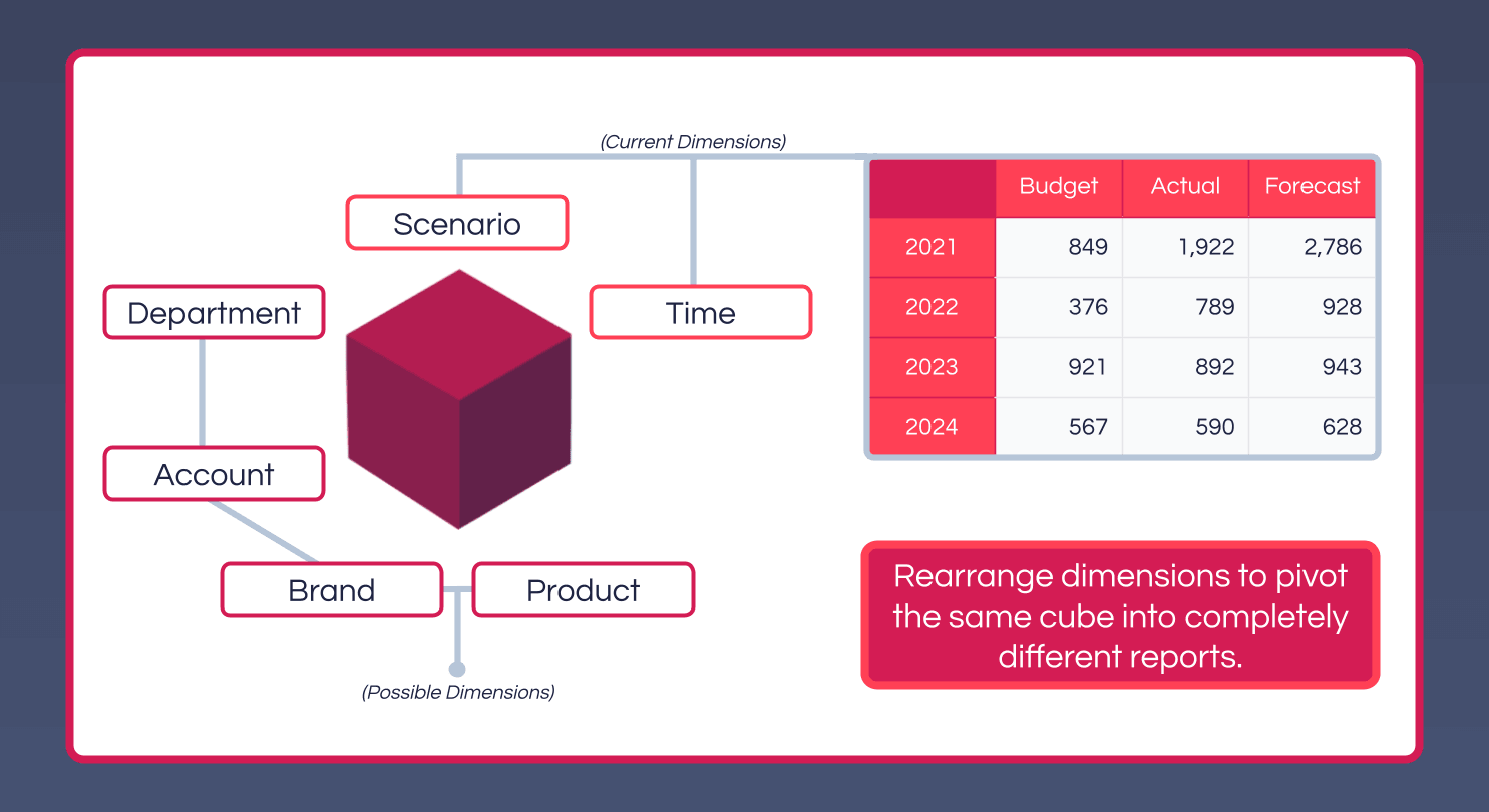 The same cube pivoted into a different report by rearranging which dimensions sit on rows, columns and titles