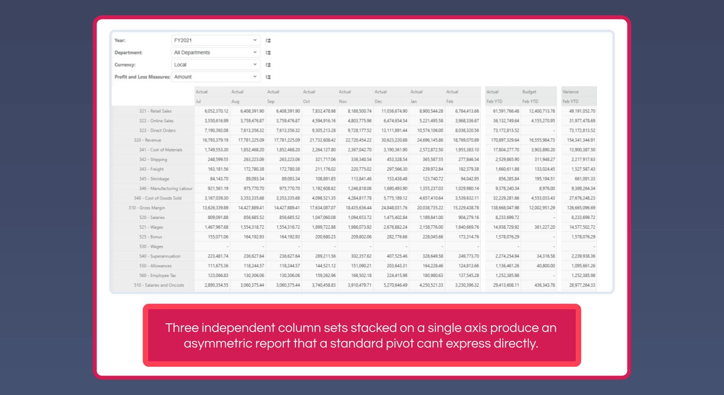 A workview with three independent column sets stacked on one axis - monthly actuals, an actual-versus-budget year-to-date pair, and a variance column
